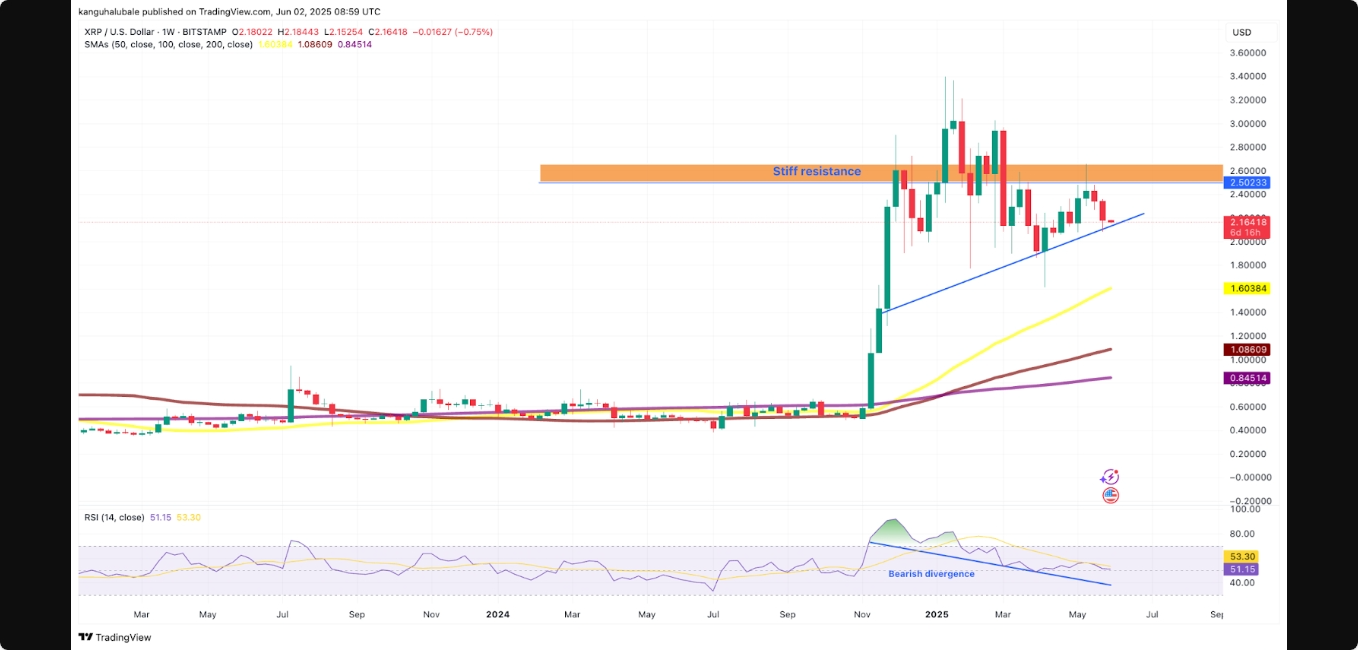خطر کاهش قیمت ریپل برای سقوط ۲۰ درصدی به ۱.۷۰ دلار