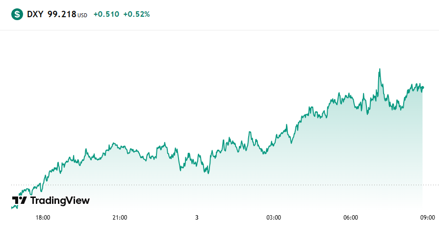 بهبود دو شاخص مهم اقتصاد آمریکا|طلا با ریزش مواجه شده و بیت کوین رشد کرد!