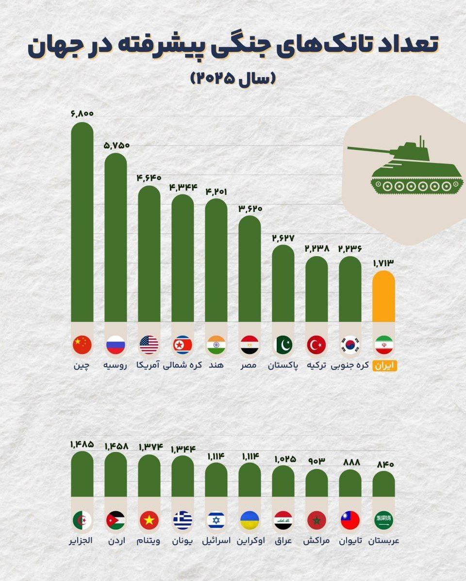 ایران در جمع ۱۰ قدرت برتر زرهی جهان!