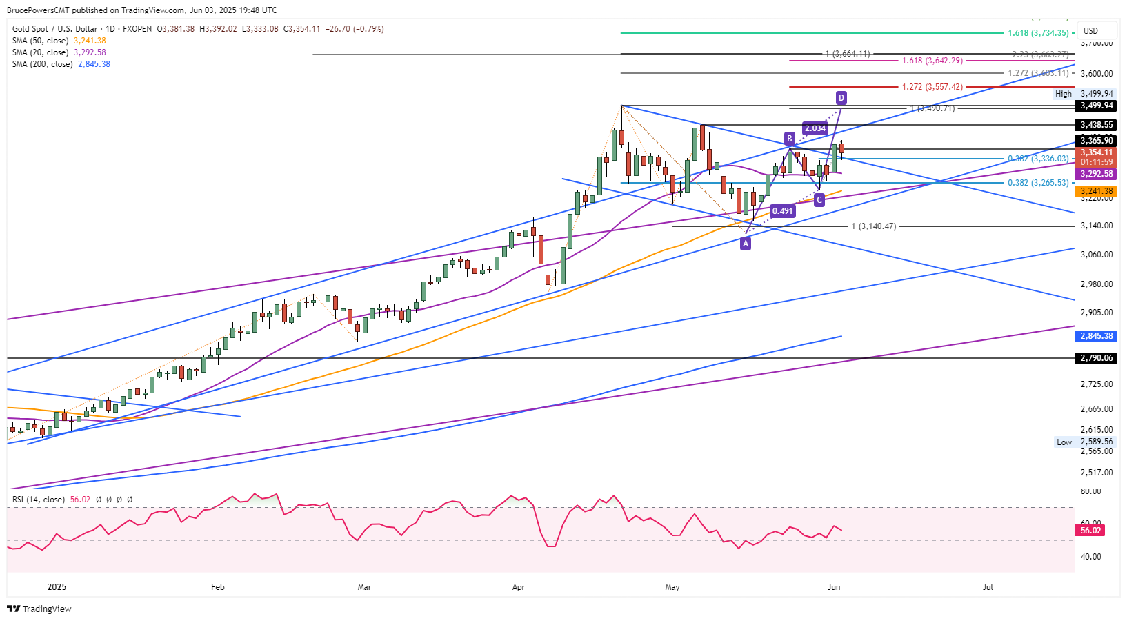 بازگشت احتمالی قیمت طلای جهانی به روند صعودی در پی افزایش بی اعتمادی سرمایه گذاران به دلار