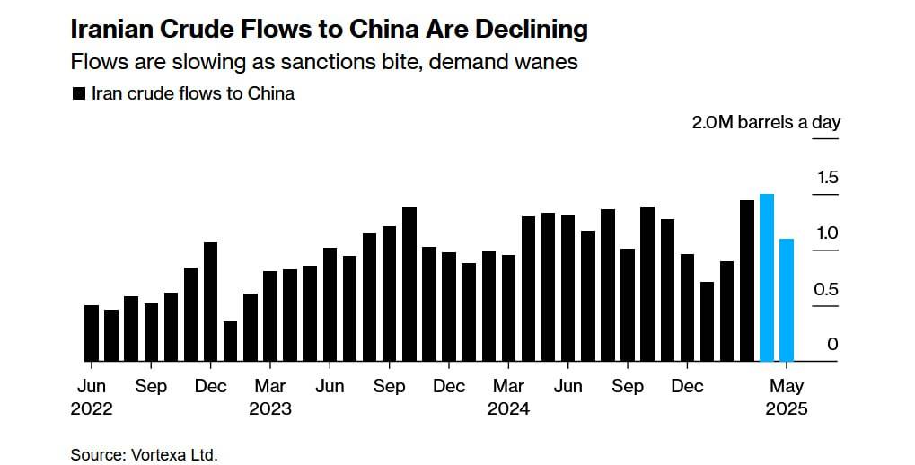 صادرات نفت ایران به چین به ۱.۱ میلیون بشکه در روز سقوط کرد!