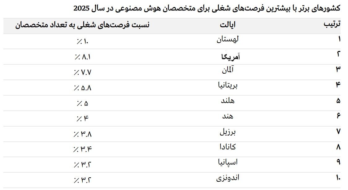 شکاف تحصیل و مهارت عمیق تر می شود| رقابت سرمایه و مهارت در عصر هوش مصنوعی