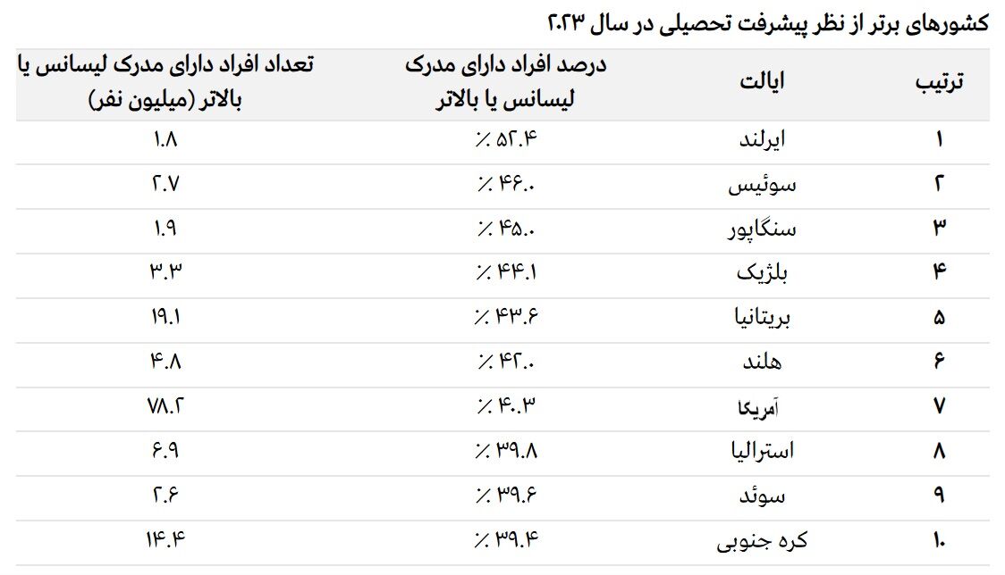 شکاف تحصیل و مهارت عمیق تر می شود| رقابت سرمایه و مهارت در عصر هوش مصنوعی