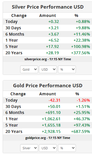نقره در مسیر ثبت احتمالی رکورد تاریخی| اگر از بازار طلا جا ماندید، از نقره غافل نشوید!