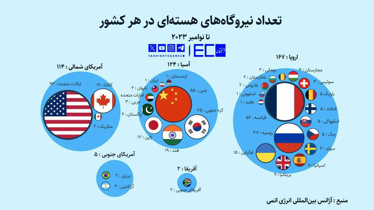 پیشرفت ۱۷ درصدی فاز دوم و سوم نیروگاه اتمی بوشهر| کشورها چه تعداد نیروگاه هسته‌ای دارند؟