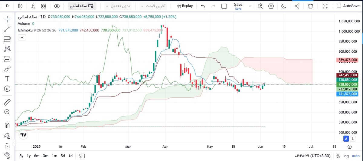 تحلیل هفتگی بازارهای مالی