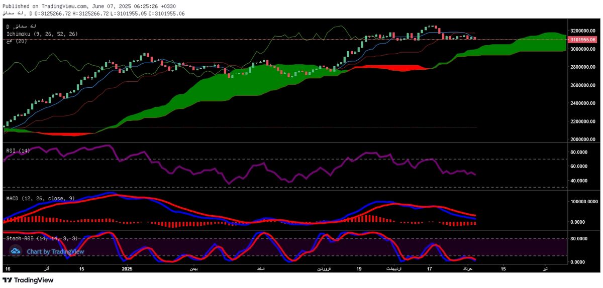 تحلیل هفتگی بازارهای مالی