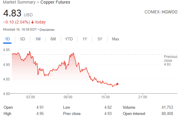 ریزش قیمت در بازار جهانی مس در پی دعوای ماسک و ترامپ/چشم بازار به مذاکرات فردا!