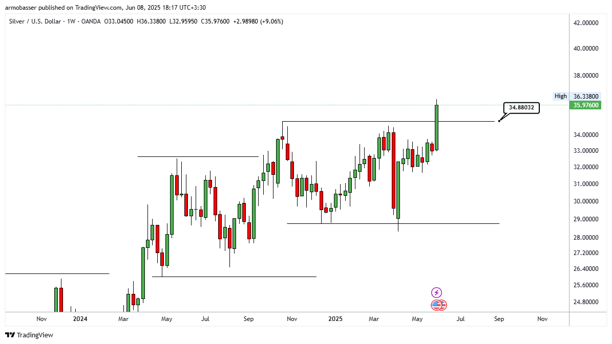 تحلیل تکنیکال نقره
