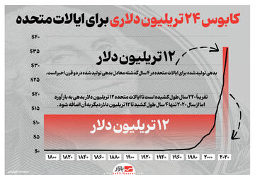 کابوس ۲۴ تریلیون دلاری برای ایالات متحده