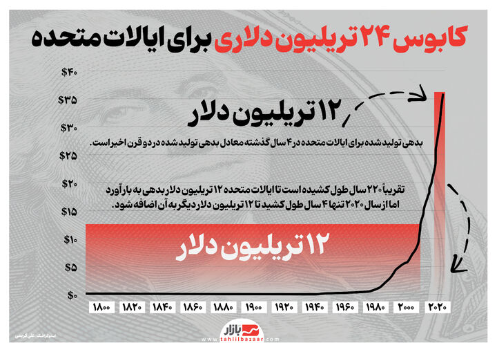 کابوس ۲۴ تریلیون دلاری برای ایالات متحده