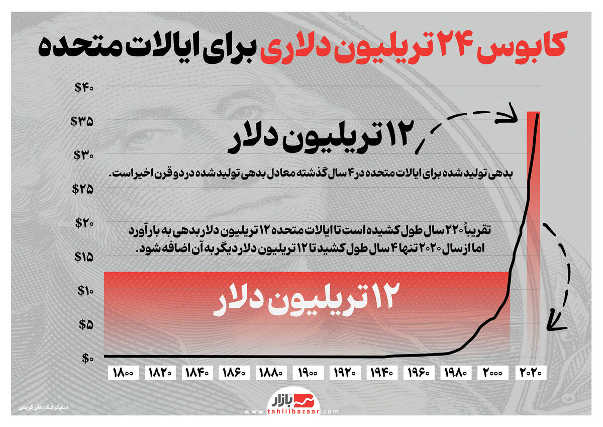 کابوس 24 تریلیون دلاری برای ایالات متحده