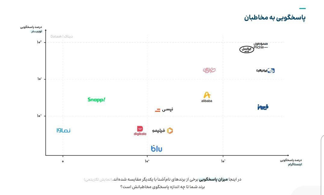 همراه اول، پاسخگوترین برند ایرانی در سال گذشته