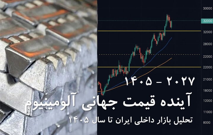 پیشبینی قیمت جهانی آلومینیوم تا ۲۰۲۷ و تحلیل بازار ایران سال ۱۴۰۵ پیشبینی قیمت جهانی آلومینیوم تا ۲۰۲۷ و تحلیل بازار ایران سال ۱۴۰۵