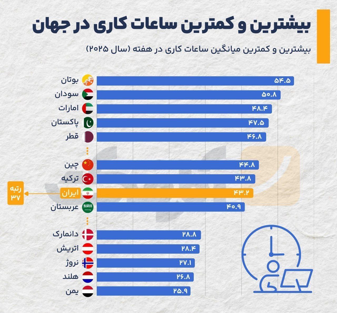 کدام کشورها سخت‌ترین هفته‌های کاری را دارند؟