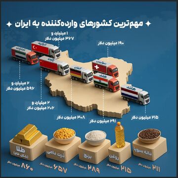مهمترین کشورهای واردکننده به ایران در ۱۴۰۴
