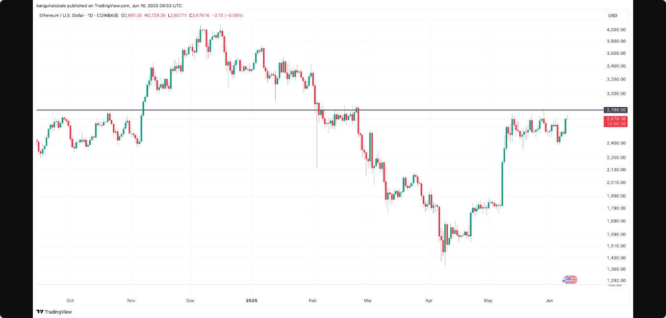 چرا قیمت اتریوم (ETH ) امروز افزایش یافته است؟