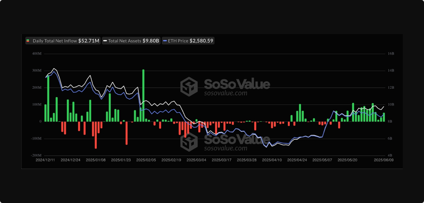 چرا قیمت اتریوم (ETH ) امروز افزایش یافته است؟