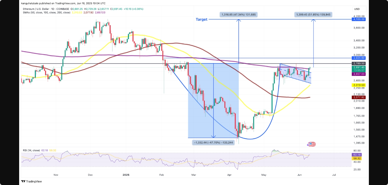 چرا قیمت اتریوم (ETH ) امروز افزایش یافته است؟