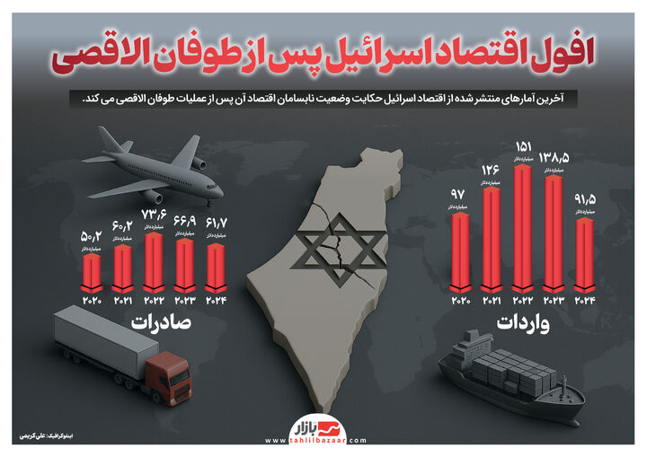 افول اقتصاد اسرائیل پس از طوفان الاقصی