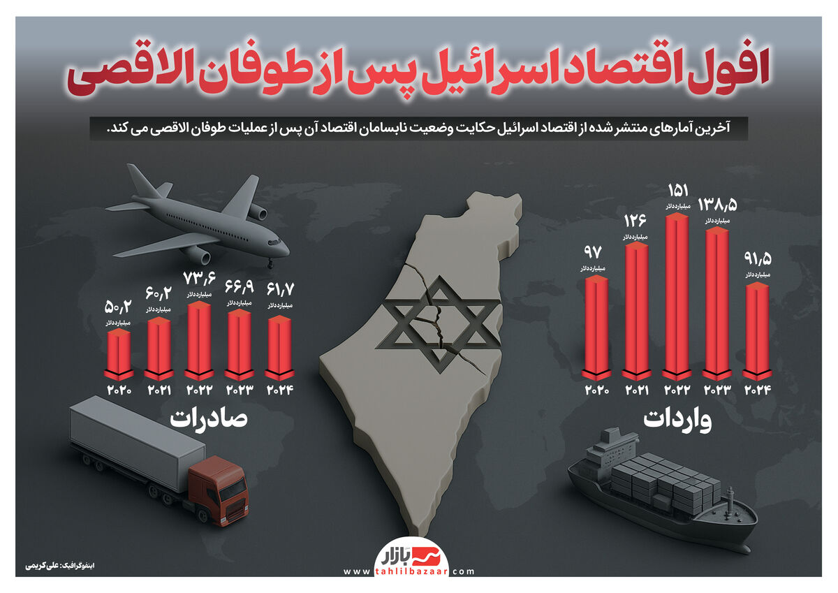 افول اقتصاد اسرائیل پس از طوفان الاقصی