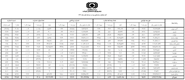 سهم خوروییها از خسارات بیمهای به ۳۳ درصد رسید