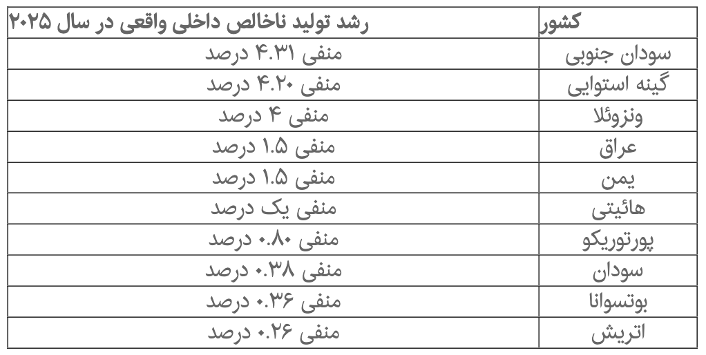 ضعیفترین اقتصادهای جهان در سال ۲۰۲۵ کدامند؟