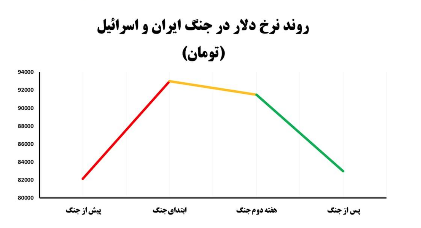 دلار در جنگ ۱۲ روزه فقط ۱۰۰۰ تومان بالا رفت!