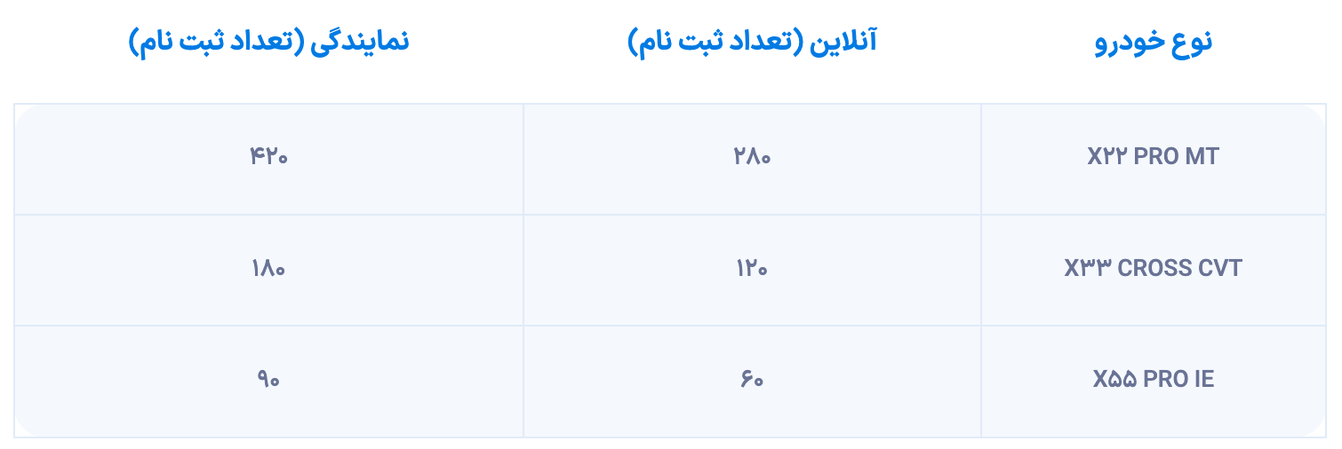 آغاز مرحله جدید شرایط فروش مدیران خودرو از شنبه