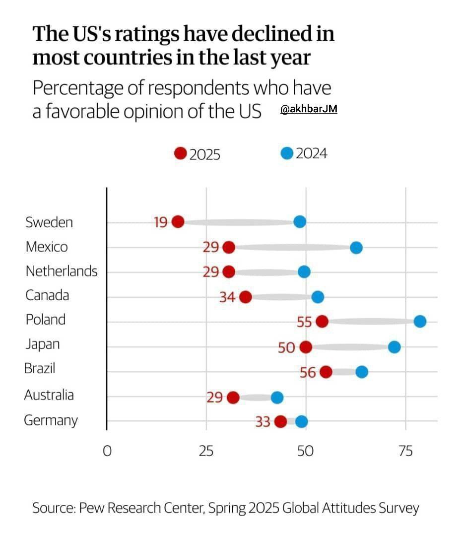 افزایش نگاه منفی جهانی به آمریکا