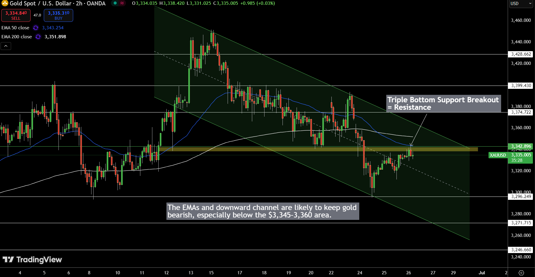 قرارگیری قیمت جهانی طلا در وضعیت حساس/اصلاح یا صعود بازار؛ منتظر کدام باشیم؟