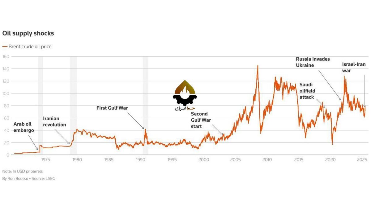 جنگ ایران و اسرائیل، بدون شوک نفتی| چرا بازار نفت بیاعتنا ماند؟