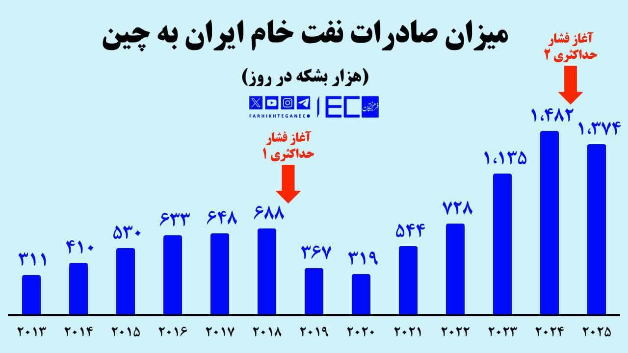 شکست سنگین ترامپ در فشار حداکثری| صادرات نفت ایران به چین با وجود ۲۵۶ تحریم جدید، کم نشد