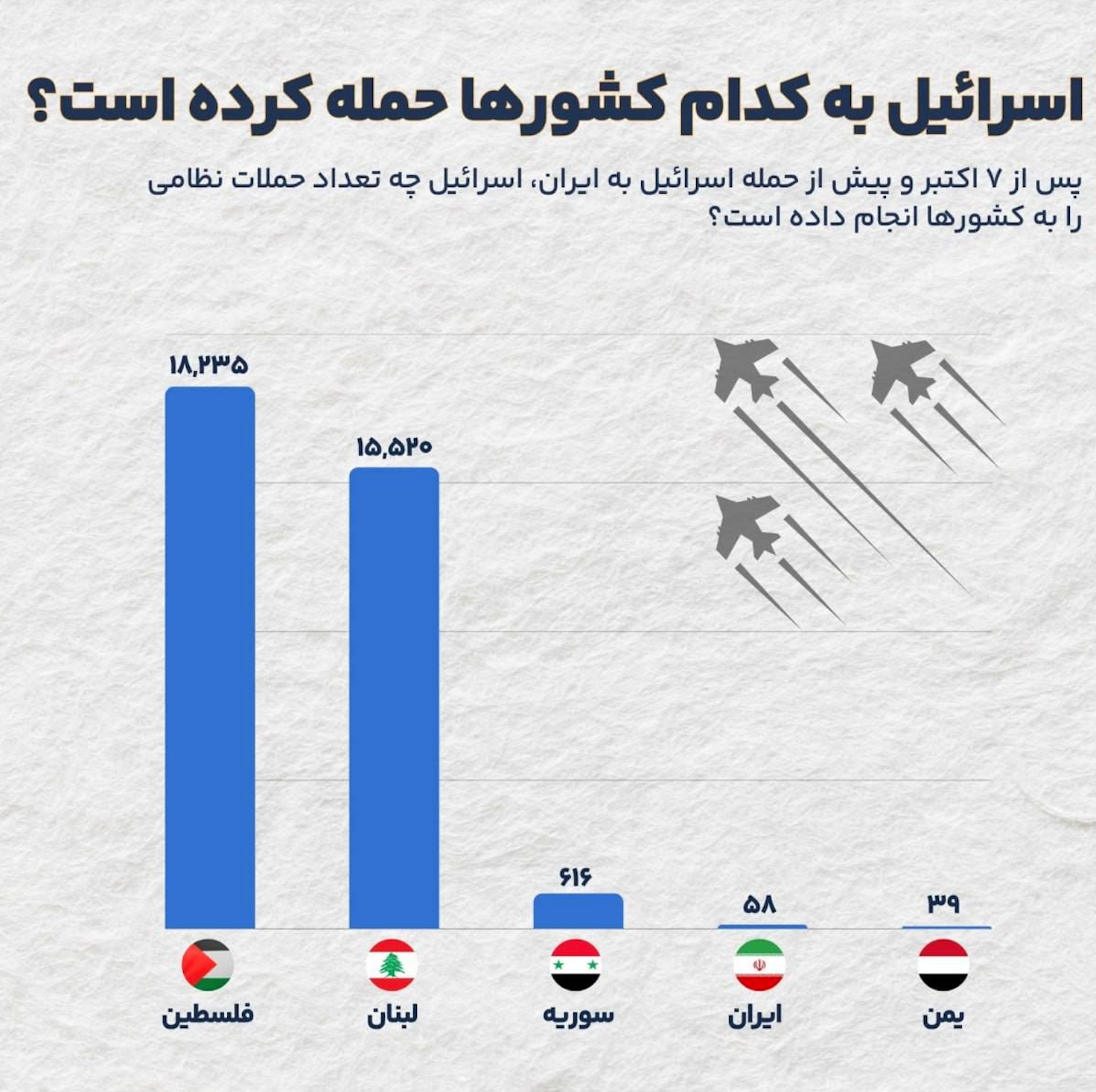 از نسلکشی در غزه تا هدفگیری غیرنظامیان در کشورهای خاورمیانه!