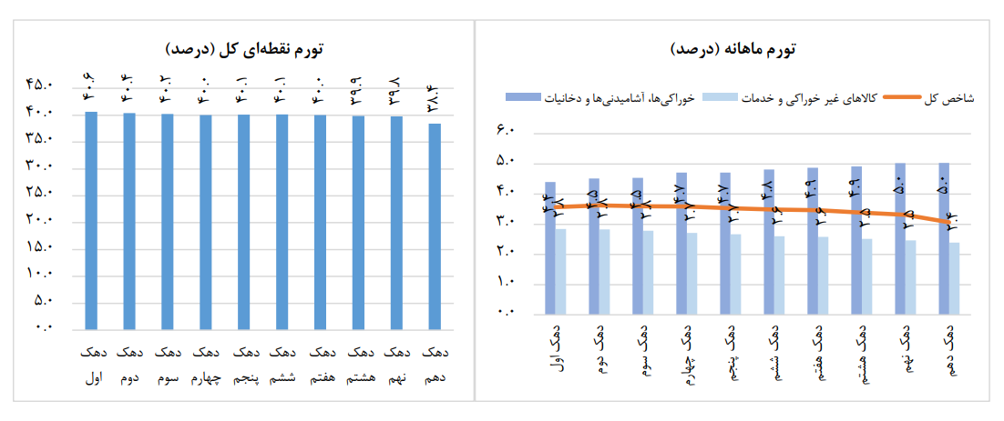 تورم خردادماه