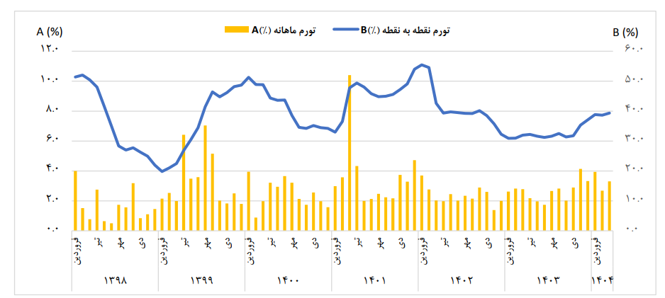تورم خرداد ماه