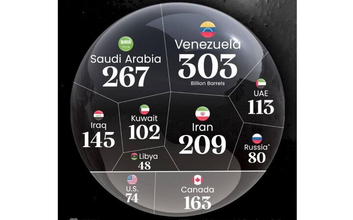 ده کشور با بیشترین ذخایر نفتی در جهان