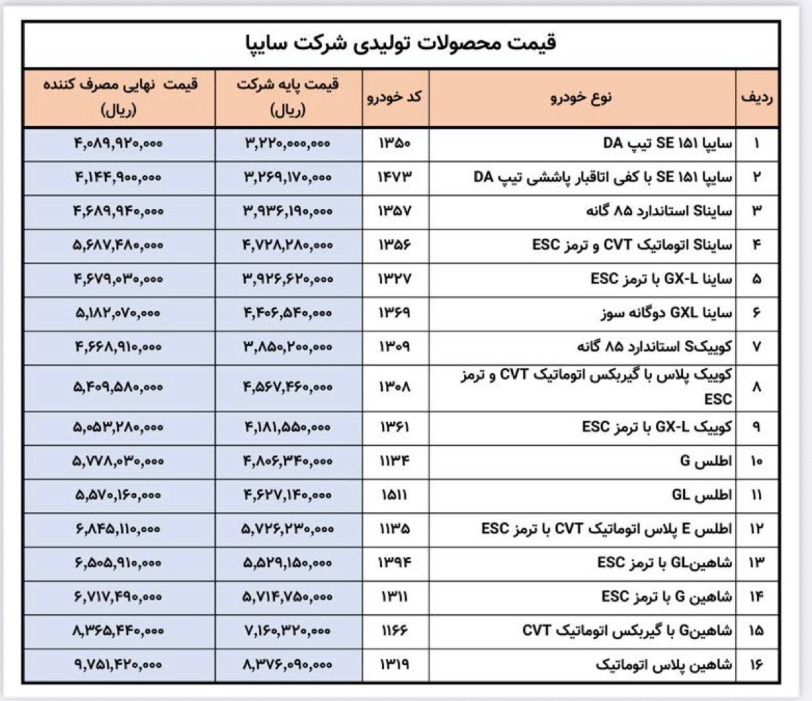 جدیدترین قیمت نهایی محصولات سایپا اعلام شد