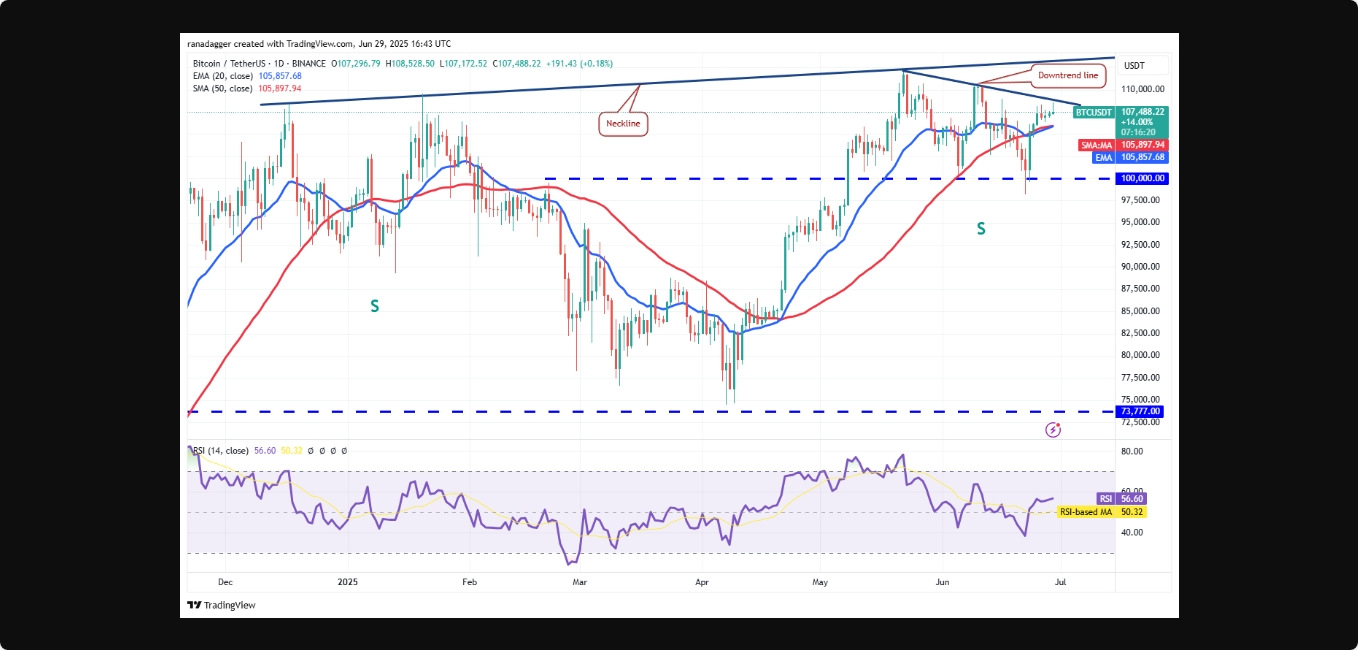 قیمت بیت کوین به دنبال ایجاد سقف کندل هفتگی است