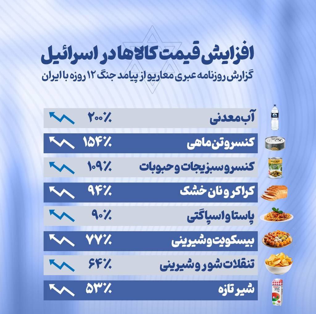 افزایش قیمت ۲۰۰ درصدی اقلام غذایی در اراضی اشغالی