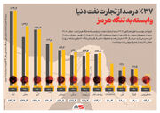 ۳۷% درصد از تجارت نفت دنیا وابسته به تنگه هرمز