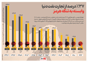 ۳۷% درصد از تجارت نفت دنیا وابسته به تنگه هرمز