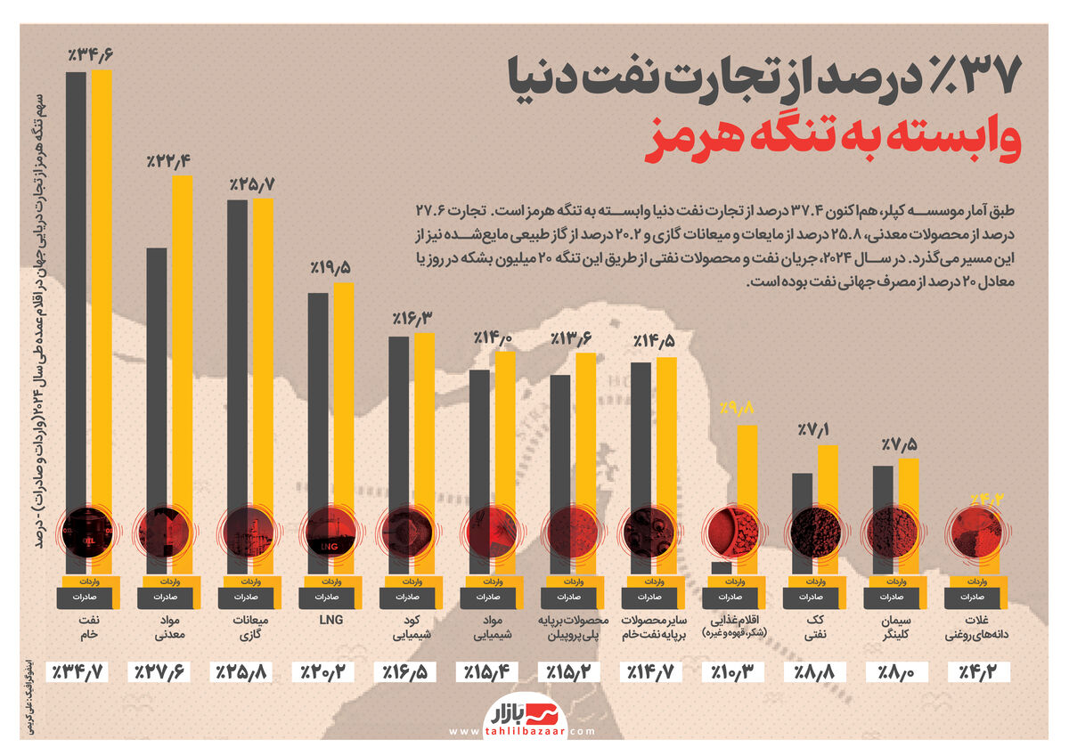 ۳۷% درصد از تجارت نفت دنیا وابسته به تنگه هرمز