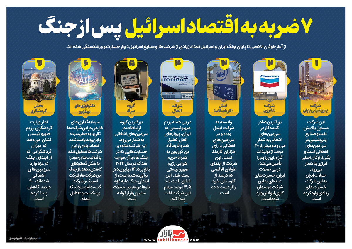۷ ضربه به اقتصاد اسرائیل پس از جنگ