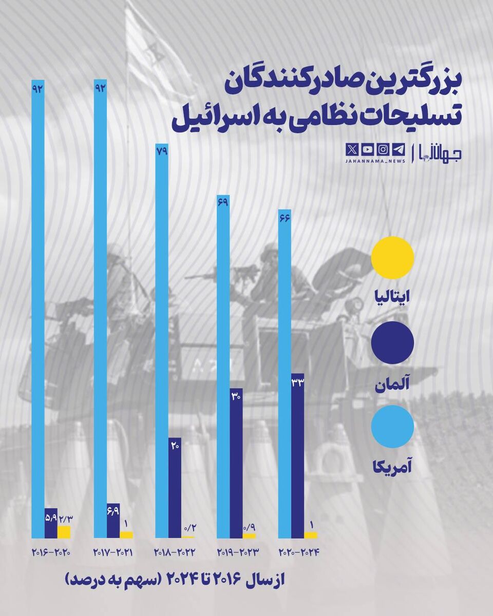 بزرگترین صادرکننده تسلیحات نظامی به رژیم صهیونیستی پس از آمریکا کیست؟