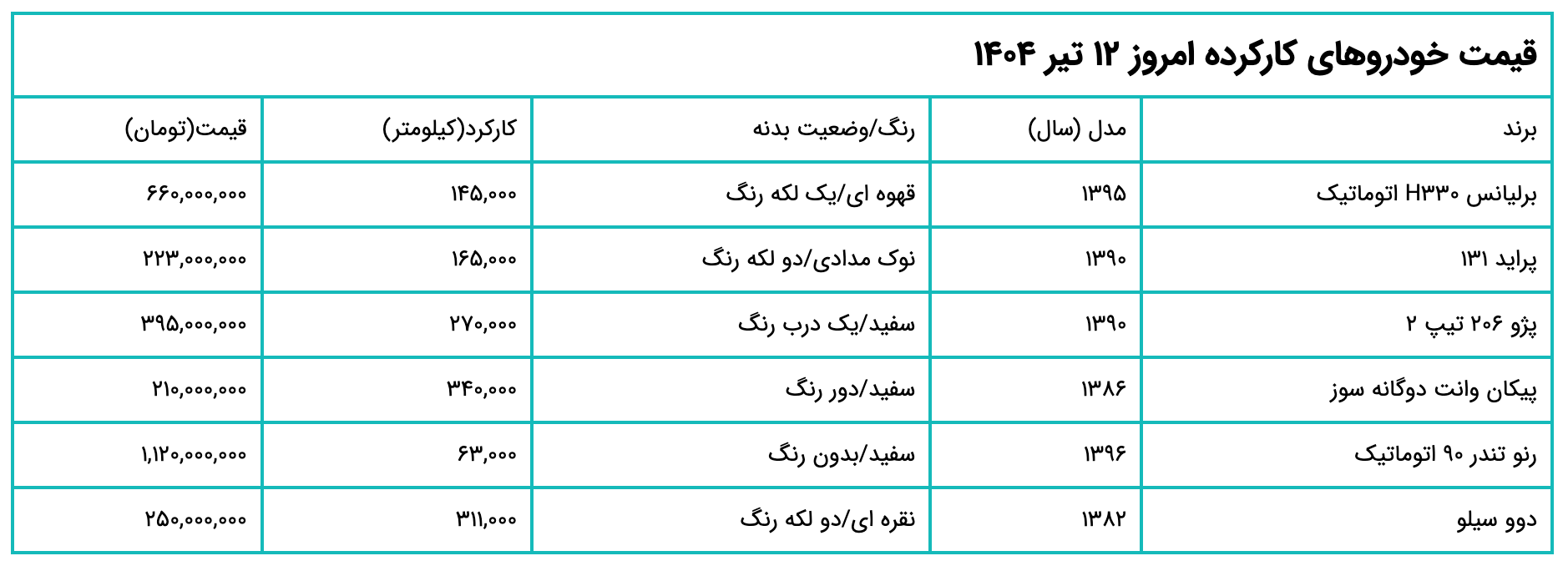 قیمت خودروهای کارکرده امروز ۱۲ تیرماه | این خودروها انفجاری گران شدند!