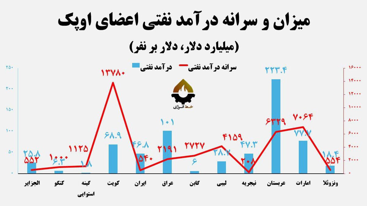 درآمد نفتی ایران نسبت به دولت اول ترامپ ۶ برابر شد