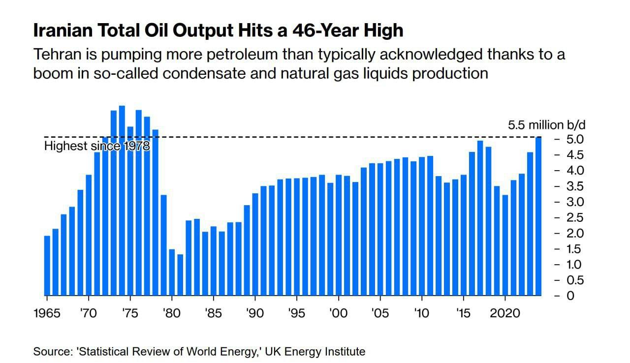 بلومبرگ: به جای «فشار حداکثری» اکنون «تولید حداکثری» رخ داده!