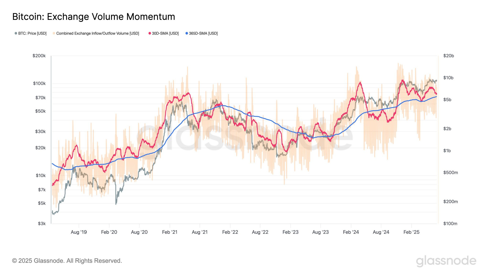 تحرکات مشکوک در تراکنش های نهنگ های بیت کوین|احتمال ریزش سنگین بازار!