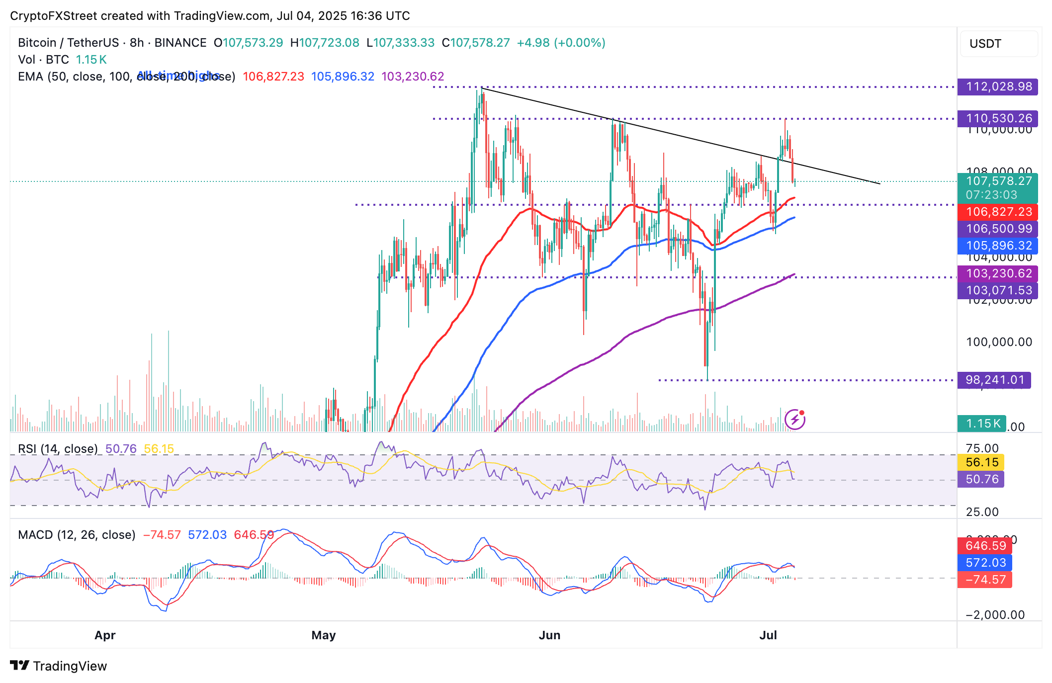 تحرکات مشکوک در تراکنش های نهنگ های بیت کوین|احتمال ریزش سنگین بازار!